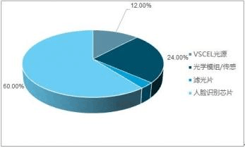 2019年中國人臉識別行業(yè)全景調(diào)研及市場需求預(yù)測