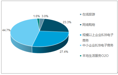 2018-2024年中國電子商務(wù)行業(yè)市場深度調(diào)研及投資戰(zhàn)略研究報(bào)告